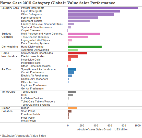 Home Care 2015 Category Global Value Sales Performance