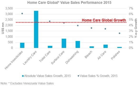 Home-Care-global-volume-sales-2015