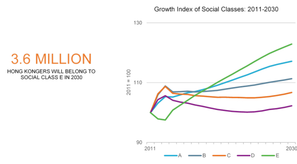 growth index of social classes in hong kong
