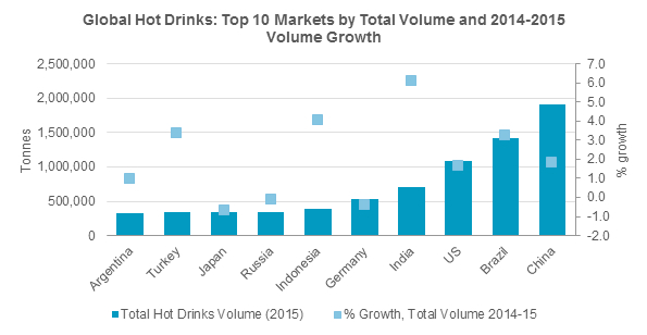 Hot-Drinks-Top-10-Markets-by-total-volume-and-growth