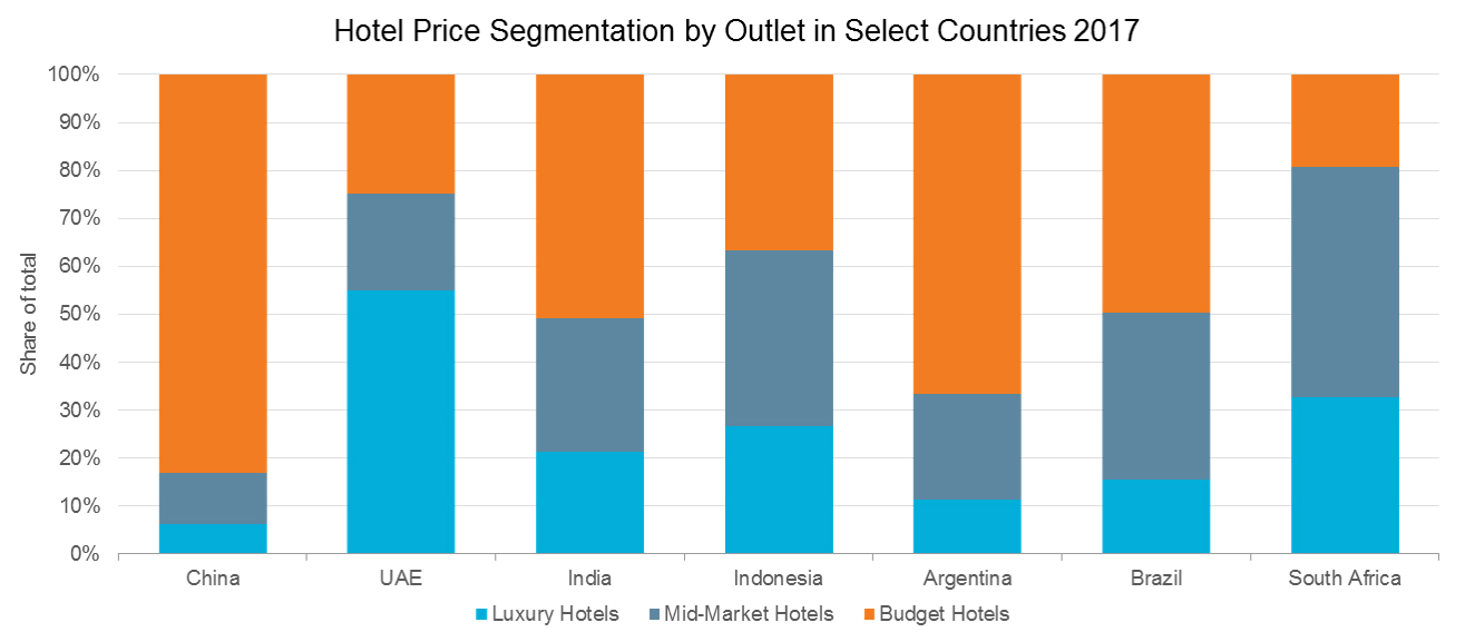 hotel price segmentation by outlet in select countries 2017