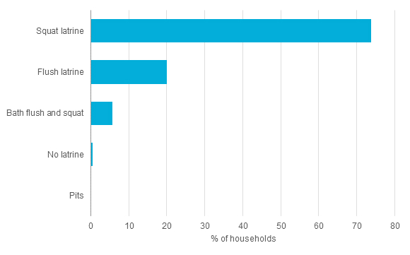 households by type of toilet facility Indonesia 2010