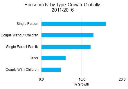 Households by Type Growth Globally 2011-2016: Single Person, Couple without Children, Single-Parent Family, Other, Couple with Children