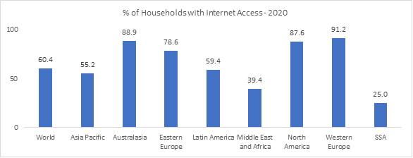 % Households with Internet Access 2020
