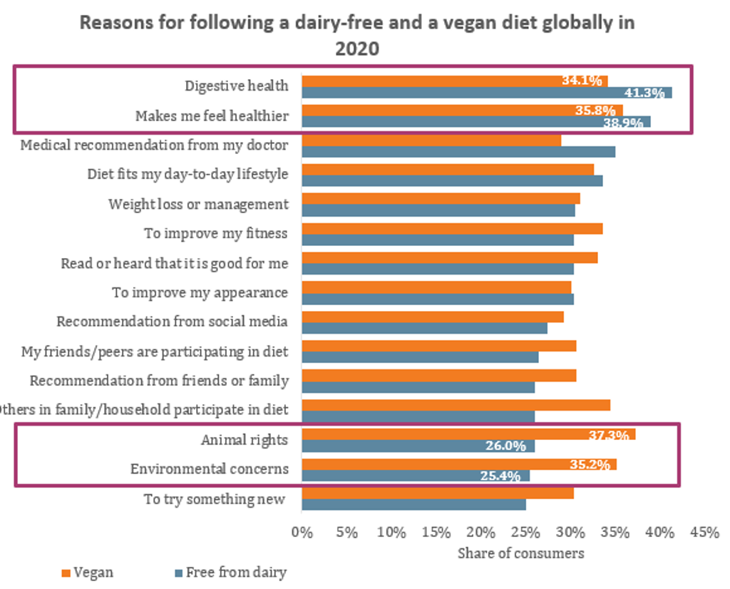 Reasons for following a dairy-free and a vegan diet globally in 2020