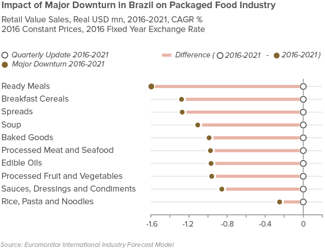 Impact of Major Downturn in Brazil on Packaged Food Industry: ready meals; Breakfast cereals,; spreads; soup; baked goods; processed meat and seafood; Edible Oils; Processed Fruit and Vegetables; Sauces, Dressings, and Condiments; and Rice, Pasta, and Noodles. Compares Quarterly Update 2016-2021; Major Downturn 2016-2021; and Difference.