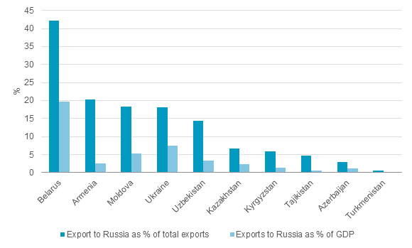 Importance of Exports to Russia in CIS Economies 2014