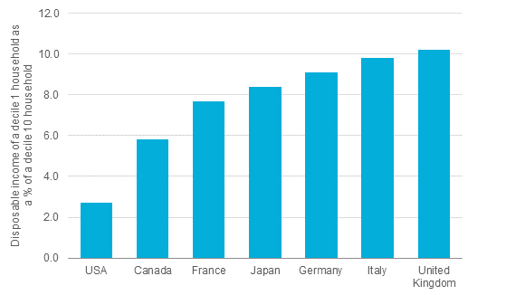 Income Inequality in the G7 Economies 2015