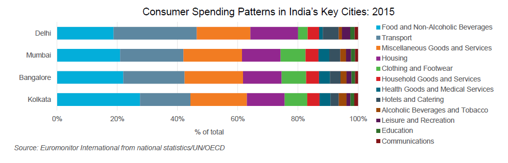 india-consumer-spending-patterns-in-cities