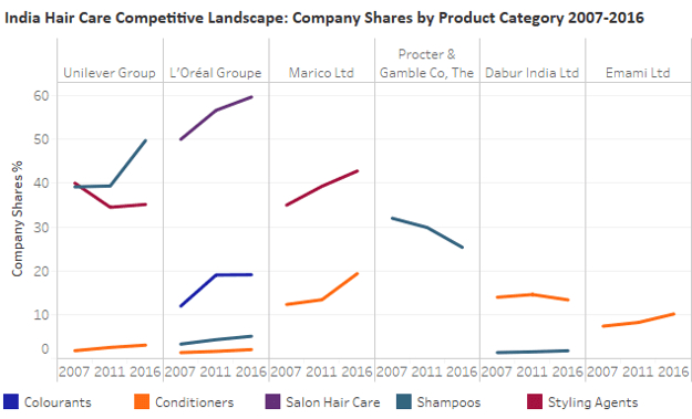 India Hair Care Competitive Landscape