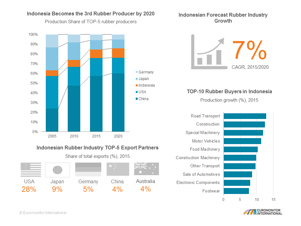 indonesia rubber industry
