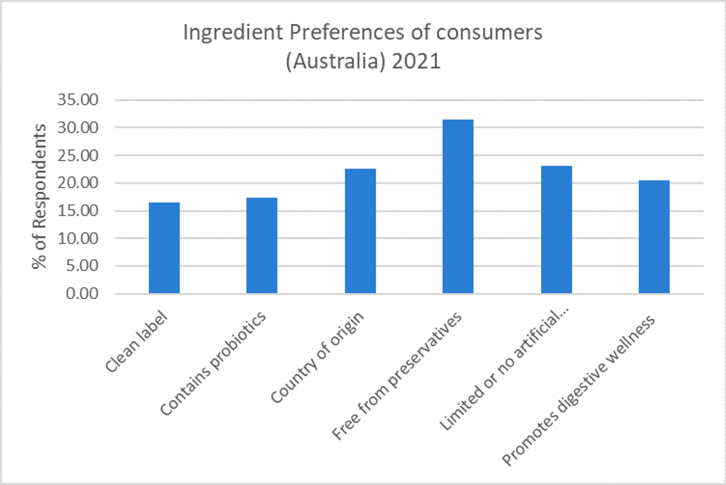 Ingredient Preference of Australian consumers 2021