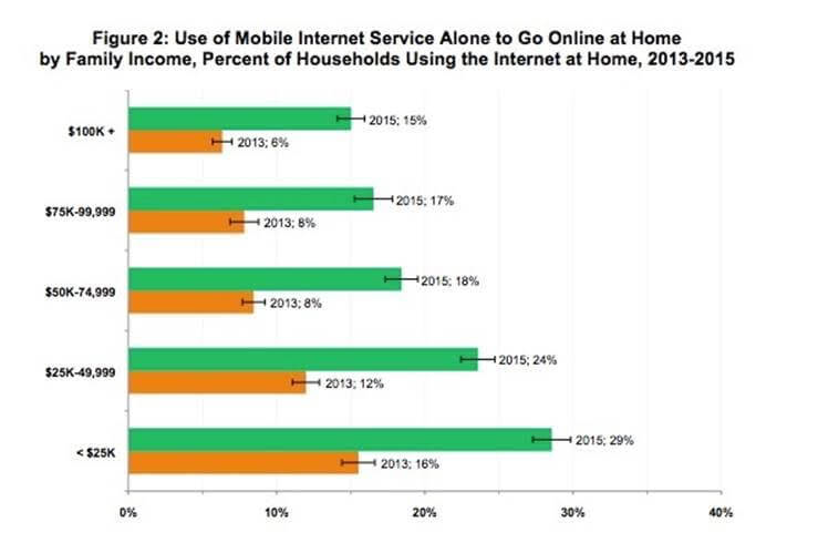 internet-access-by-household-income