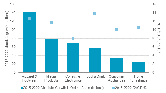 internet-retail-growth-categories