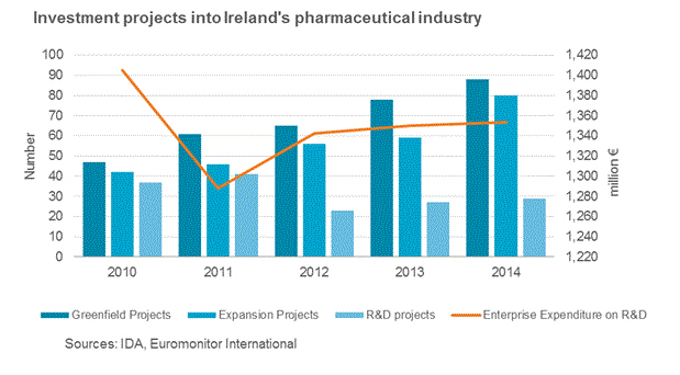 Investment-in-Irelands-pharmaceutical-industry