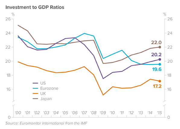 investment-to-gdp-ratio