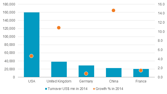 Largest-Post-and-Courier-Industries-in-Terms-of-Value-and-Percentage-Growth-2014