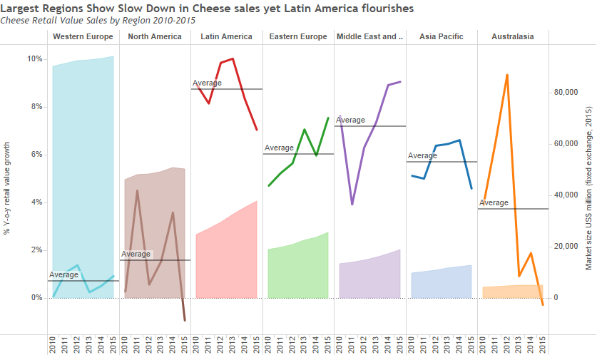 Largest regions show slow down in cheese