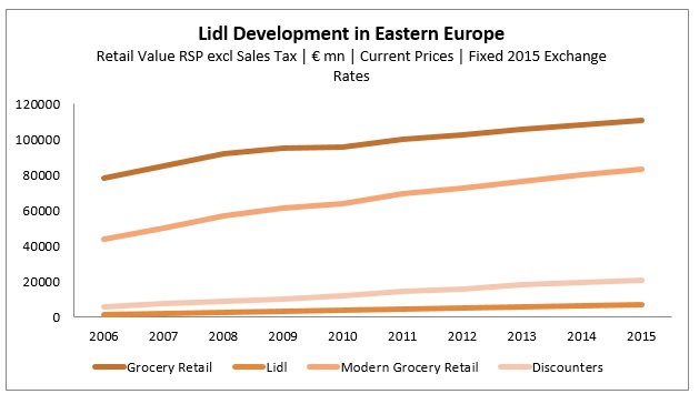 lidl development in Eastern Europe