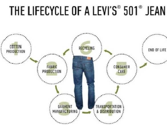 Blinke åbning Synes godt om Decoding Sustainability in the Denim Industry: Interview with Michael  Kobori, Vice President of Sustainability at Levi Strauss & Co -  Euromonitor.com