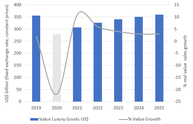 Luxury Goods Market Size 2019 - 2025
