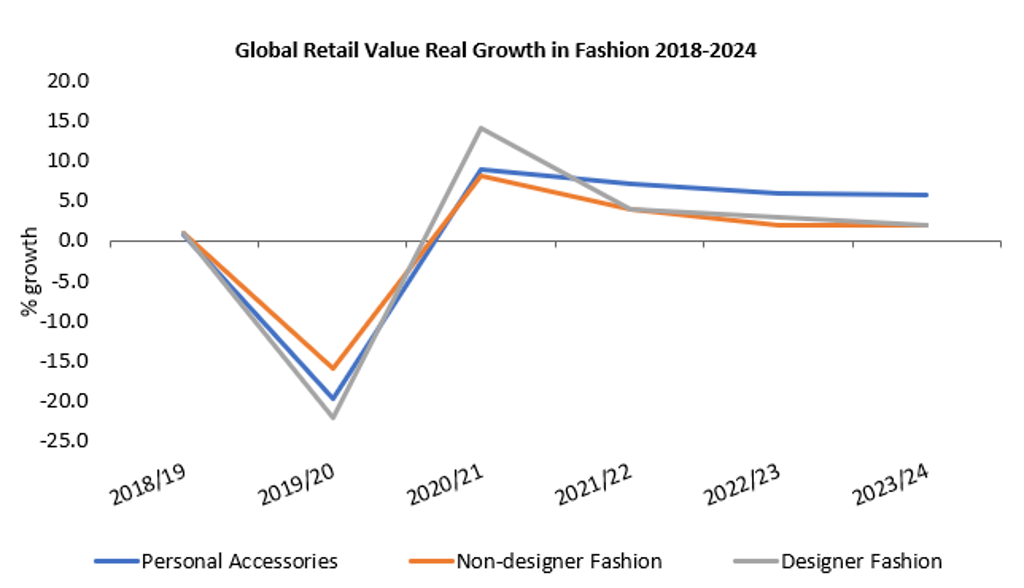 Global Retail Value Growth in Fashion