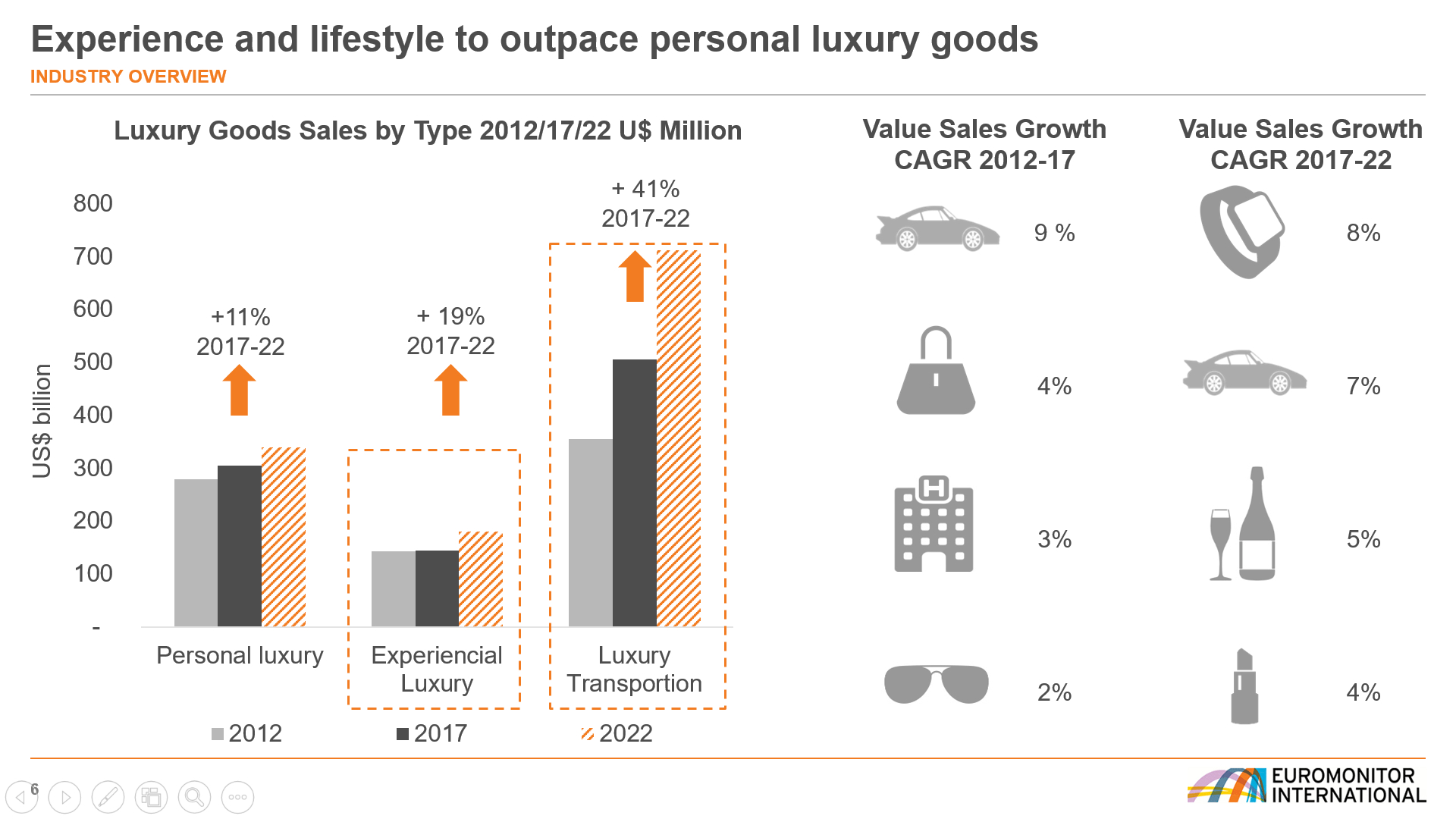 luxury good sales by type