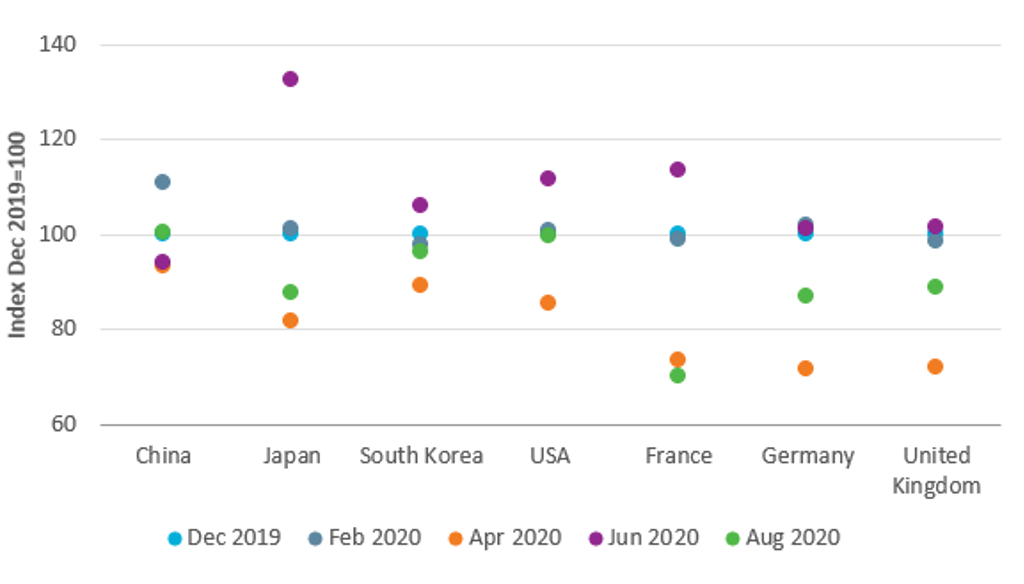 Monthly Industrial Production Index in Selected Countries, Dec 2019-Aug 2020 (Forecast)