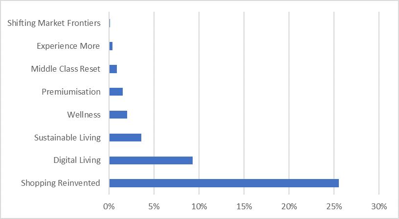 Megatrends Growth based on Propensity of Consumers to Spend CAGR 2019-2024