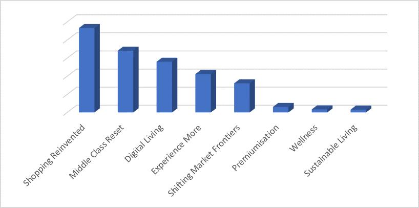 Megatrends Size based on Propensity of Consumers to Spend 2024