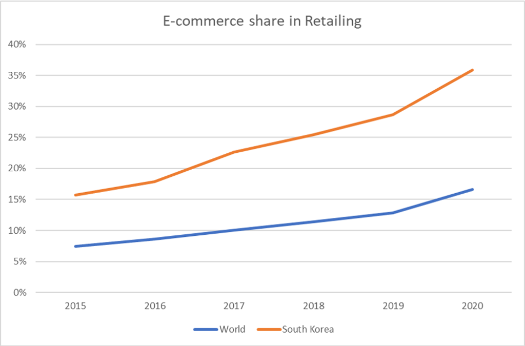 E-commerce share in Retailing