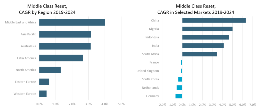 Middle class by region
