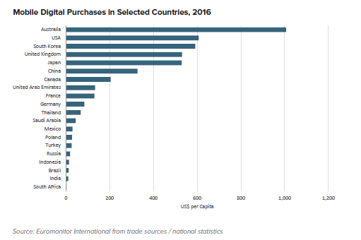 mobile digital purchases in selected countries