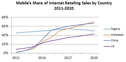 Mobile Share of Internet Retailing by Country