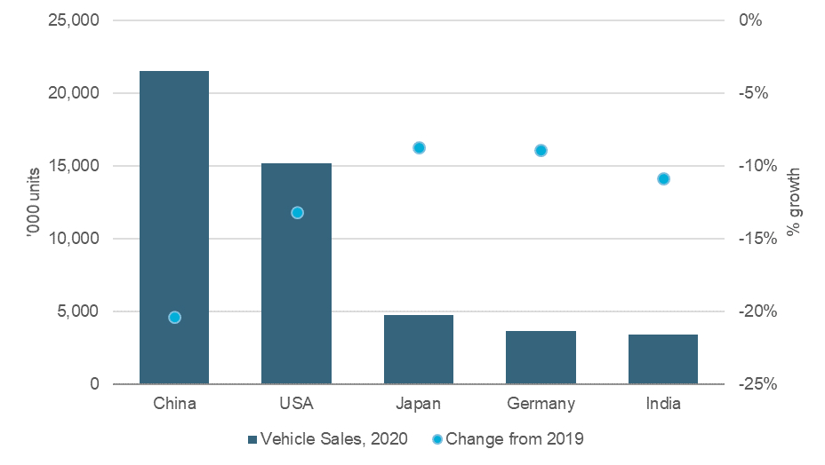 Chart 1. New Vehicle Sales in Top Five Markets, 2020 (Forecast)