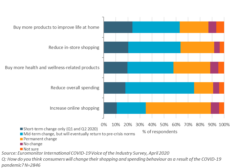 Chart 2. Anticipated Changes to Consumer Shopping and Spending Behaviour, April 2020