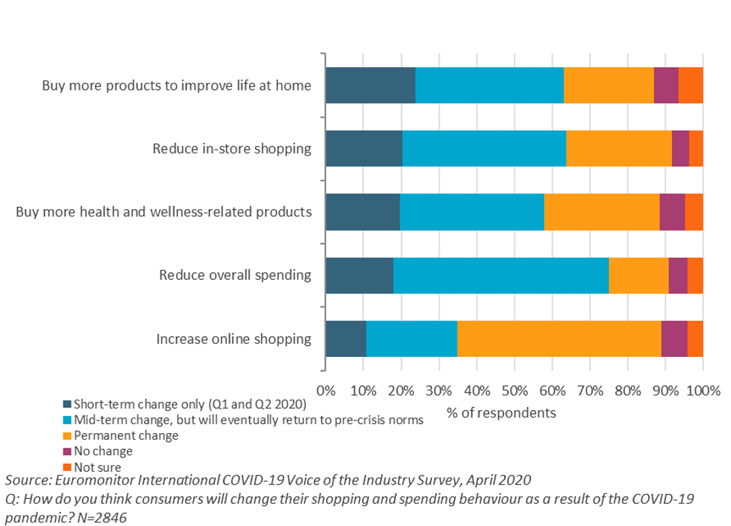 Chart 2. Anticipated Changes to Consumer Shopping and Spending Behaviour, April 2020
