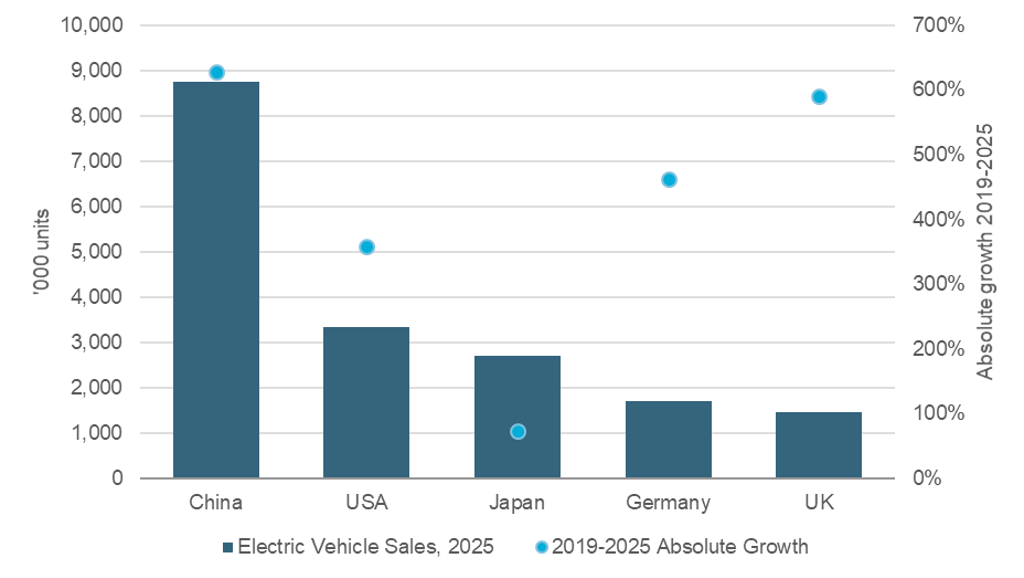 Chart 3. Electric Vehicle Sales in Top Five Markets, 2025 (Forecast)