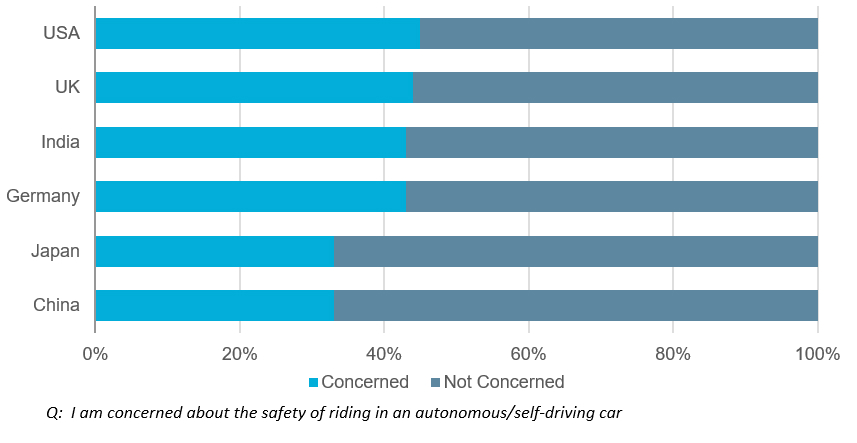 Chart 6. Consumer Comfort Level in an Autonomous Vehicle in Selected Countries, 2020