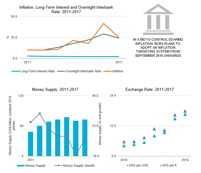Inflation, long-term interest and overnight interbank rate: 2011-2017. In a bid to control soaring inflation BCRA plans to adopt an inflation targeting system from September 2016 onward. Money Supply: 2011-2017. Exchange rate 2011-2017 