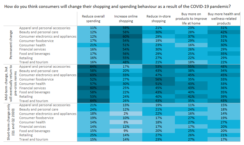 Changing consumer behavior