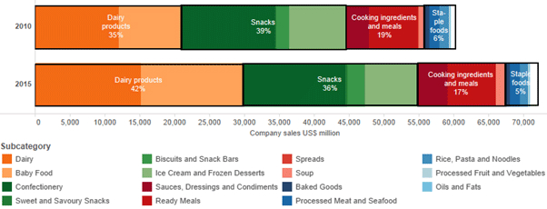 nestle-sales-by-major-food-category