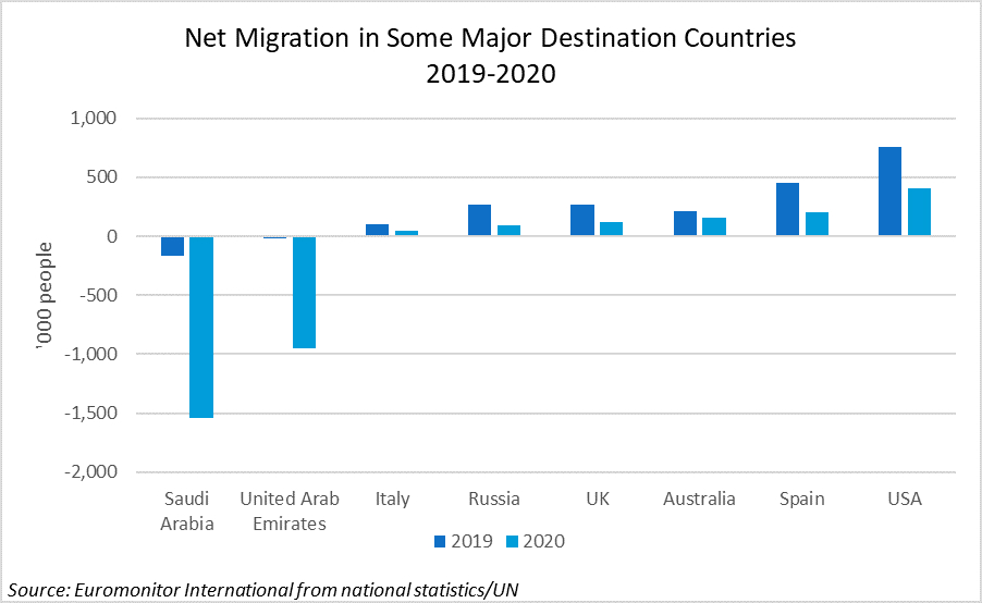Net Migration in Some Major Destination Countries 2019-2020