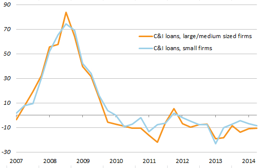 Net Percentage of Domestic Banks Tightening Standards on Commercial and Industrial Loans in the US