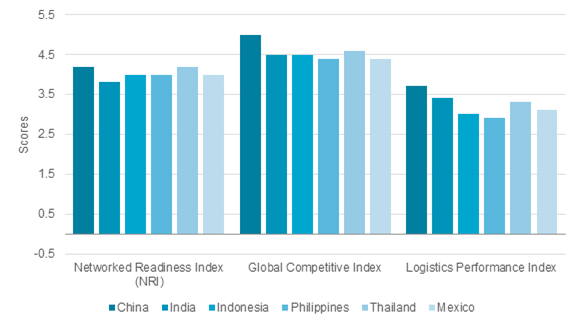 This chart shows the Networked Readiness Index, Global Competitive Index, and Logistics Performance Index for China, India, Indonesia, Philippines, Thailand and Mexico in 2016
