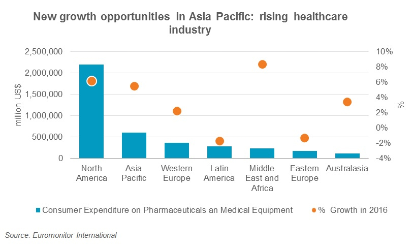 new-growth-opportunities-in-asia-pacific-healthcare-industry