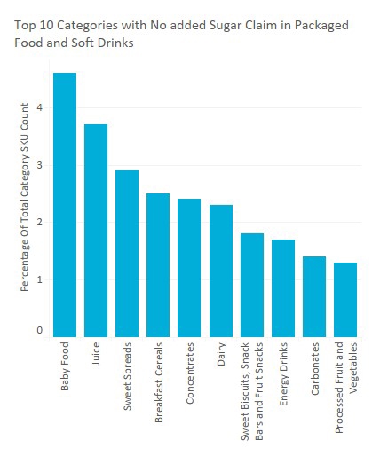 Top 10 Categories with No Added Sugar Claim in Packaged Food and Soft Drinks