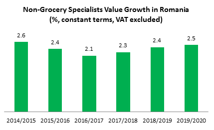 non-grocery-specialists-value-growth-romania