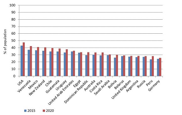 obese population top 20 countries by percent of population aged 15 and up