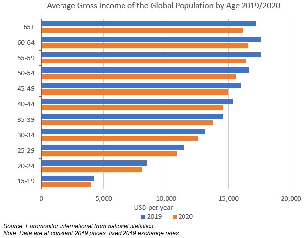 Chart showing the average gross income of the global population by age